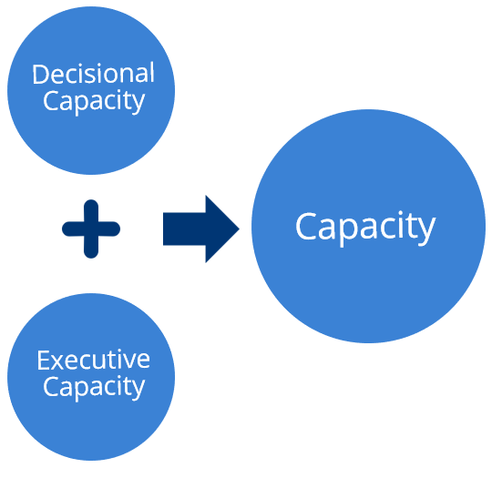 A person's capacity is a combination of decisional capacity and executive capacity.