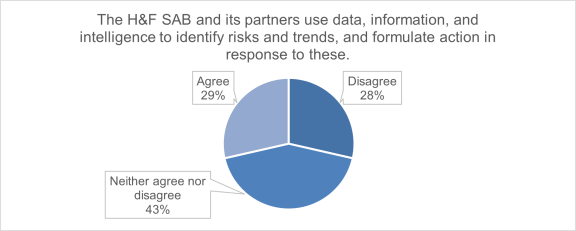 Pie chart