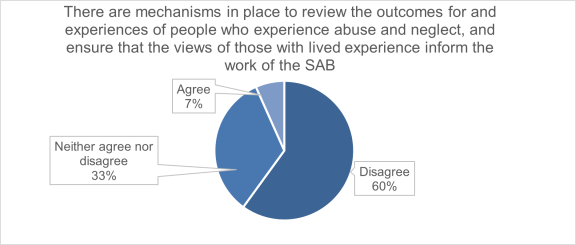 Pie chart