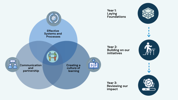 Strategic priorities and our focus for years 1 to 3.